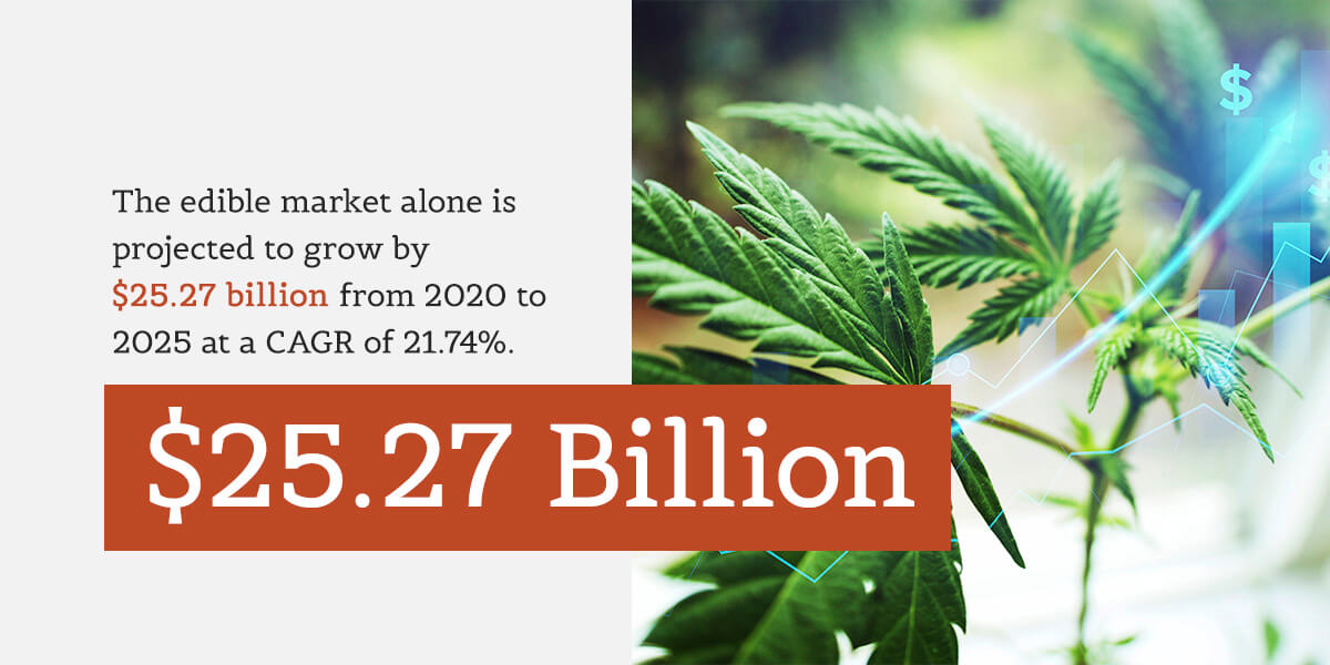 Projected growth of the edible cannabis market to $25.27 billion by 2025 with a cagr of 21.74%.