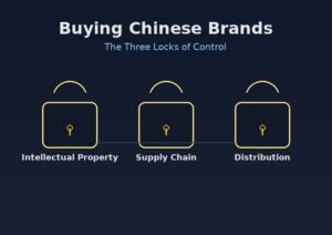 A graphic titled "Buying Chinese Brands" shows three padlocks labeled Intellectual Property, Supply Chain, and Distribution, representing the three locks of control.