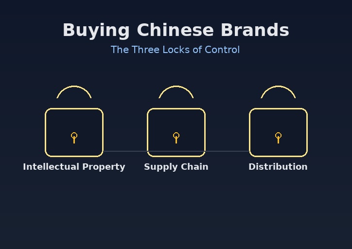 A graphic titled "Buying Chinese Brands" shows three padlocks labeled Intellectual Property, Supply Chain, and Distribution, representing the three locks of control.