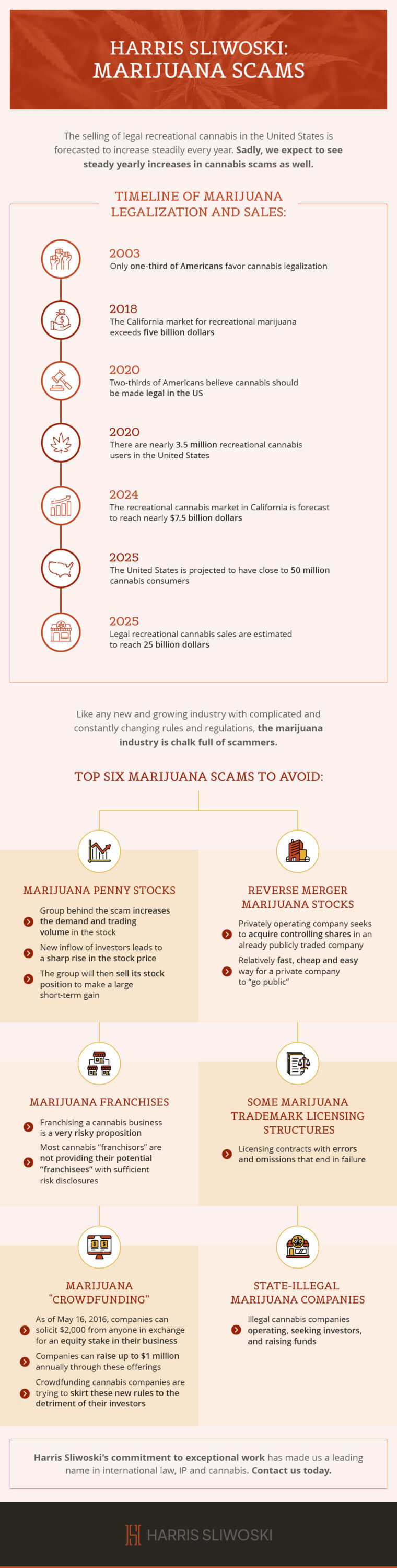 Harris SLIWOSKI: Marijuana Scams. The selling of legal recreational cannabis in the United States is forecasted to increase steadily every year. Sadly, we expect to see steady yearly increases in cannabis scams as well. Timeline of Marijuana Legalization and Sales: 2003: Only one-third of Americans favor cannabis legalization. 2018: The California market for recreational marijuana exceeds five billion dollars. 2020: Two-thirds of Americans believe cannabis should be made legal in the US. 2020: There are nearly 3.5 million recreational cannabis users in the United States. 2024: The recreational cannabis market in California is forecast to reach nearly $7.5 billion dollars. 2025: The United States is projected to have close to 50 million cannabis consumers. 2025: Legal recreational cannabis sales are estimated to reach 25 billion dollars. Like any new and growing industry with complicated and constantly changing rules and regulations, the marijuana industry is chalk full of scammers. Top Six Marijuana Scams to Avoid: 1: Marijuana penny stocks. Group behind the scam increases the demand and trading volume in the stock. New inflow of investors leads to a sharp rise in the stock price. The group will then sell its stock position to make a large short-term gain. 2: Reverse merger marijuana stocks. Privately operating company seeks to acquire controlling shares in an already publicly traded company. Relatively fast, cheap and easy way for a private company to “go public”. 3: Marijuana franchises. Franchising a cannabis business is a very risky proposition. Most cannabis “franchisors” are not providing their potential “franchisees” with sufficient risk disclosures. 4: Some marijuana trademark licensing structures. Licensing contracts with errors and omissions that end in failure. 5: Marijuana “crowdfunding”. As of May 16, 2016, companies can solicit $2,000 from anyone in exchange for an equity stake in their business. Companies can raise up to $1 million annually through these offerings. Crowdfunding cannabis companies are trying to skirt these new rules to the detriment of their investors. 6: State-illegal marijuana companies. Illegal cannabis companies operating, seeking investors, and raising funds. Harris Sliwoski’s commitment to exceptional work has made us a leading name in international law, IP and cannabis. Contact us today.