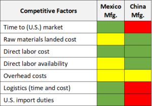 Mexico versus China for manufacturing