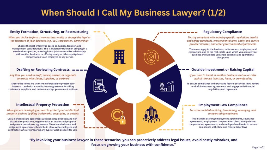 Infographic detailing when to call a business lawyer, including entity formation, drafting contracts, IP protection, regulatory compliance, raising capital, and employment law.