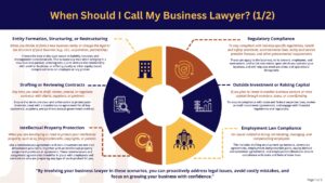 Infographic detailing when to call a business lawyer, including entity formation, drafting contracts, IP protection, regulatory compliance, raising capital, and employment law.